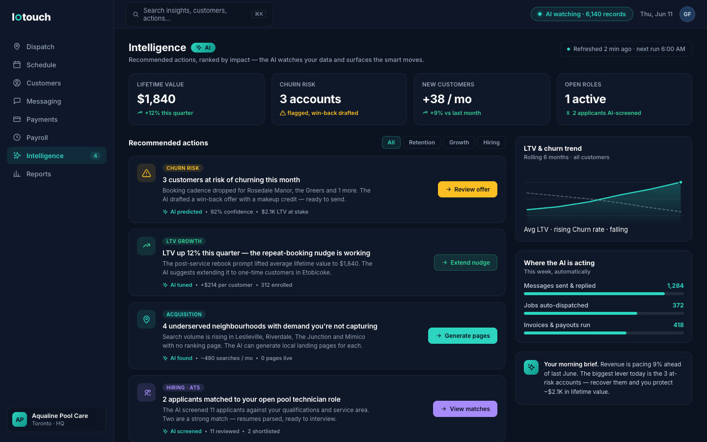 loTouch Intelligence dashboard: an AI 'Recommended actions' list flagging 3 customers at churn risk with a drafted win-back offer, LTV up 12%, four underserved Toronto neighbourhoods to generate landing pages for, and 2 AI-screened applicants matched to an open role