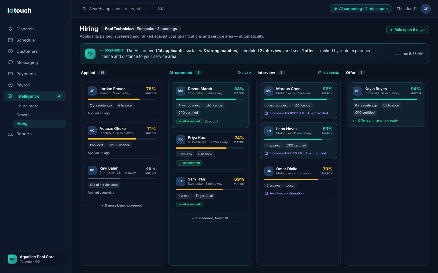 loTouch Hiring pipeline for an open Pool Technician role in Etobicoke: an AI banner reporting it screened 14 applicants overnight, surfaced 3 strong matches and scheduled 2 interviews, beside a four-stage kanban — Applied, AI-screened, Interview, Offer — with candidate cards showing AI match scores, route experience, licences and distance