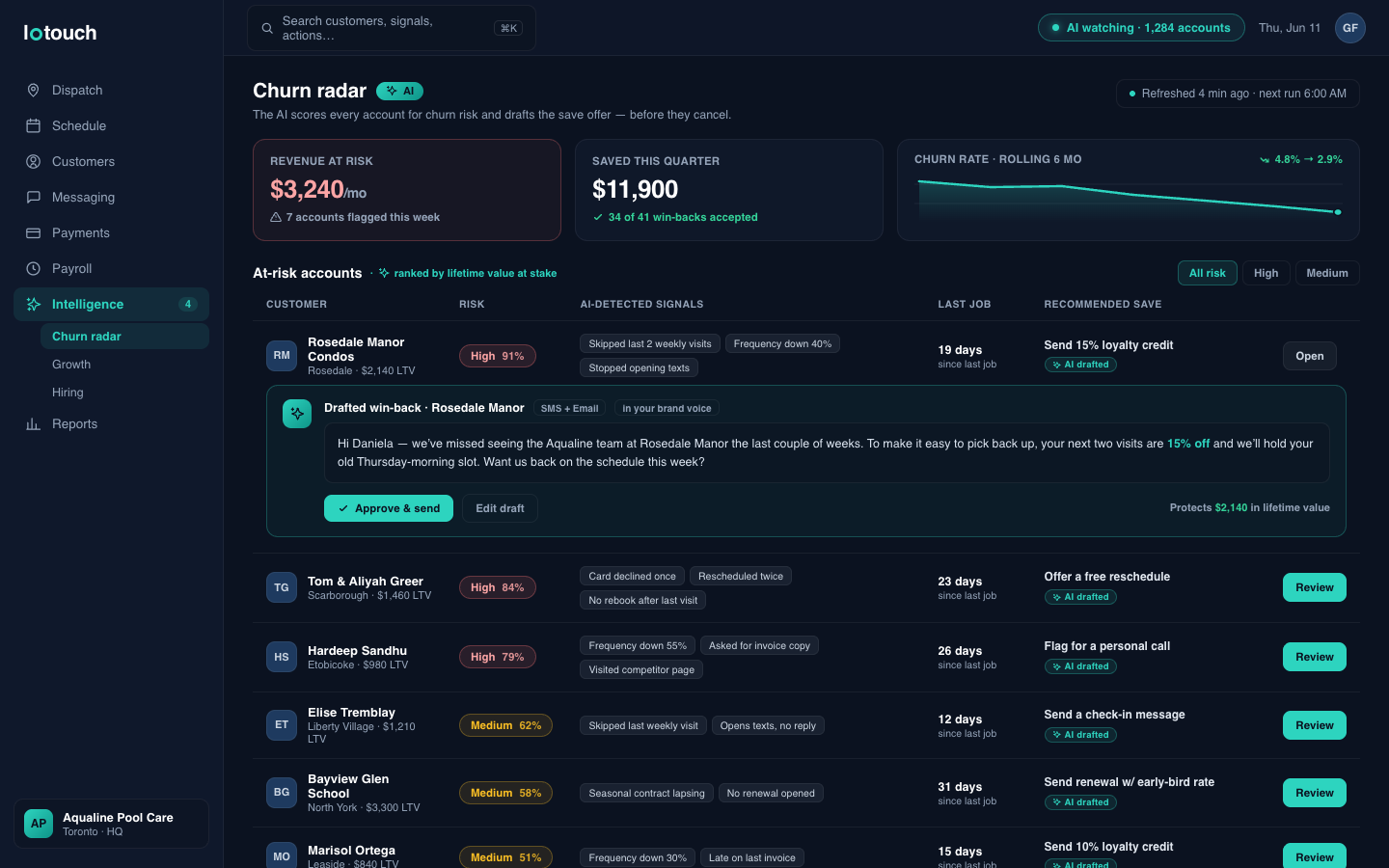 loTouch Churn radar: $3,240/mo revenue at risk with a falling churn-rate trend, a ranked table of at-risk Toronto customers showing AI-detected signals like 'skipped last 2 weekly visits' and 'frequency down 40%', each with an AI-drafted save action, and one row expanded to a drafted 15% loyalty win-back message ready to approve