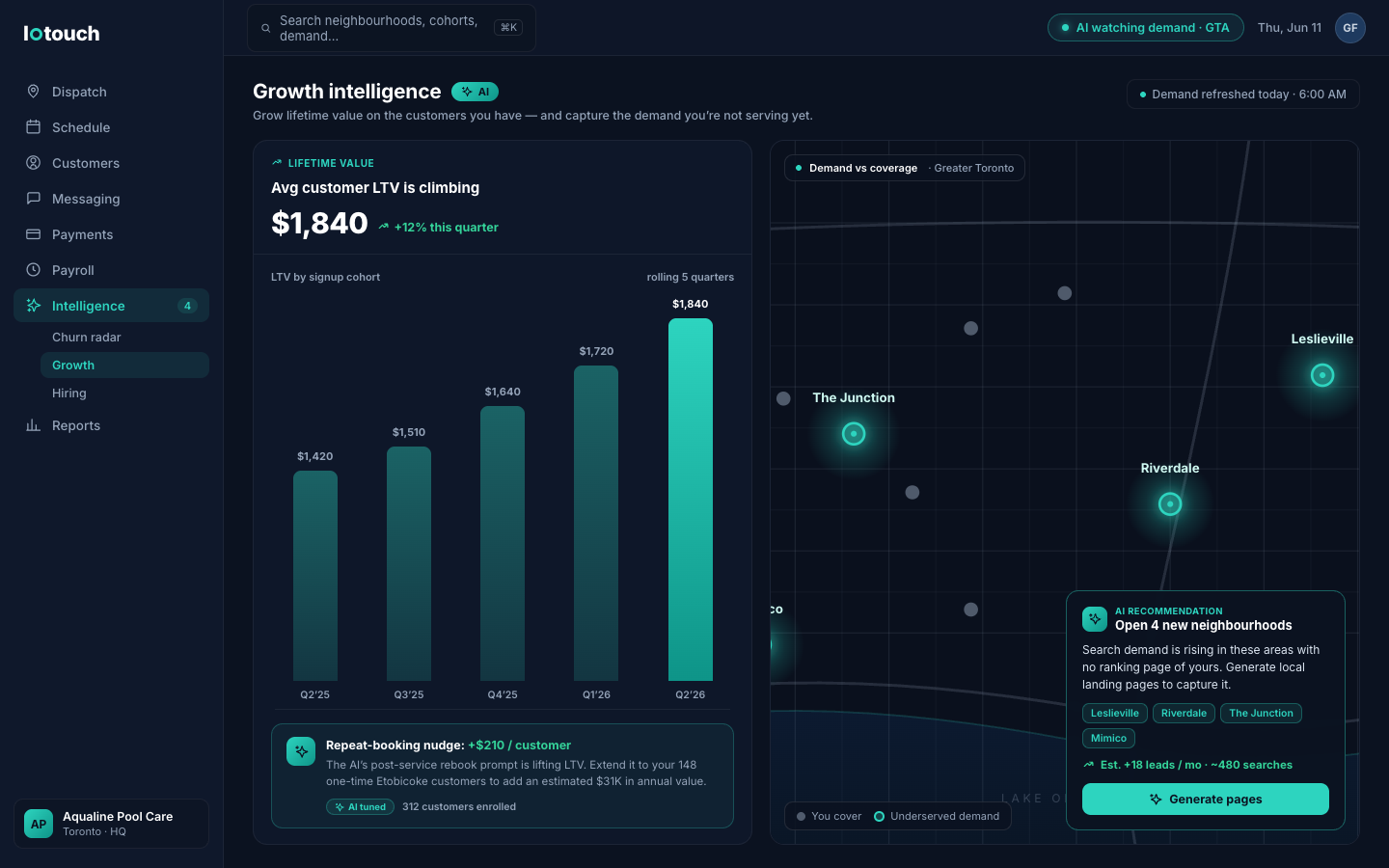 loTouch Growth intelligence: a left panel showing average customer LTV at $1,840, up 12% this quarter, with a climbing cohort bar chart and an AI 'repeat-booking nudge: +$210/customer' recommendation; a right panel showing a night-grid map of Toronto with four underserved neighbourhoods — Leslieville, Riverdale, The Junction and Mimico — highlighted in teal and a 'Generate pages — est. +18 leads/mo' action card